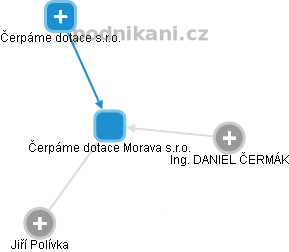 Čerpáme dotace Morava s.r.o. - obrázek vizuálního zobrazení vztahů obchodního rejstříku