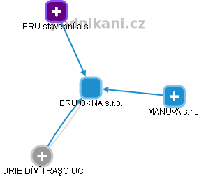 ERU OKNA s.r.o. - obrázek vizuálního zobrazení vztahů obchodního rejstříku