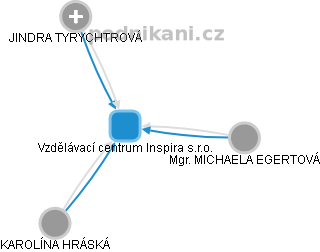 Vzdělávací centrum Inspira s.r.o. - obrázek vizuálního zobrazení vztahů obchodního rejstříku