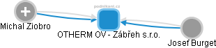 OTHERM OV - Zábřeh s.r.o. - obrázek vizuálního zobrazení vztahů obchodního rejstříku