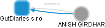 GutDiaries s.r.o. - obrázek vizuálního zobrazení vztahů obchodního rejstříku