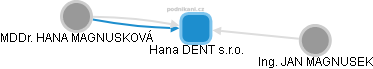 Hana DENT s.r.o. - obrázek vizuálního zobrazení vztahů obchodního rejstříku