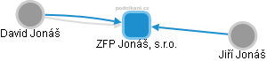 ZFP Jonáš, s.r.o. - obrázek vizuálního zobrazení vztahů obchodního rejstříku
