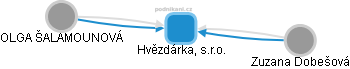 Hvězdárka, s.r.o. - obrázek vizuálního zobrazení vztahů obchodního rejstříku