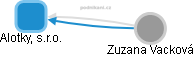 Alotky, s.r.o. - obrázek vizuálního zobrazení vztahů obchodního rejstříku