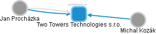 Two Towers Technologies s.r.o. - obrázek vizuálního zobrazení vztahů obchodního rejstříku