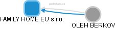 FAMILY HOME EU s.r.o. - obrázek vizuálního zobrazení vztahů obchodního rejstříku