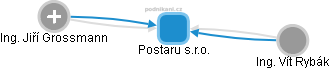 Postaru s.r.o. - obrázek vizuálního zobrazení vztahů obchodního rejstříku