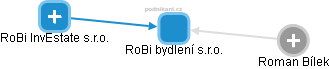 RoBi bydlení s.r.o. - obrázek vizuálního zobrazení vztahů obchodního rejstříku