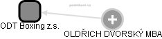 ODT Boxing z.s. - obrázek vizuálního zobrazení vztahů obchodního rejstříku