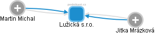 Lužická s.r.o. - obrázek vizuálního zobrazení vztahů obchodního rejstříku