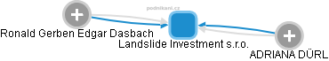 Landslide Investment s.r.o. - obrázek vizuálního zobrazení vztahů obchodního rejstříku
