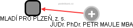 MLADÍ PRO PLZEŇ, z. s. - obrázek vizuálního zobrazení vztahů obchodního rejstříku