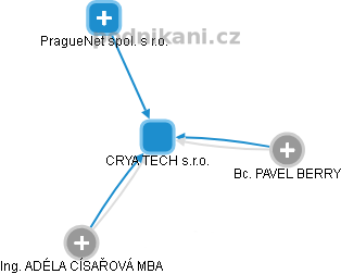 CRYA TECH s.r.o. - obrázek vizuálního zobrazení vztahů obchodního rejstříku