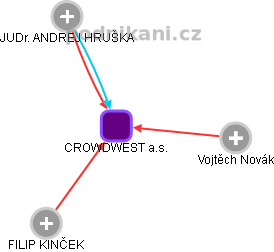 CROWDWEST a.s. - obrázek vizuálního zobrazení vztahů obchodního rejstříku