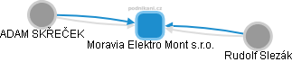 Moravia Elektro Mont s.r.o. - obrázek vizuálního zobrazení vztahů obchodního rejstříku