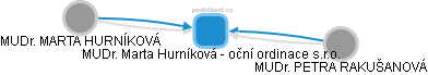 MUDr. Marta Hurníková - oční ordinace s.r.o. - obrázek vizuálního zobrazení vztahů obchodního rejstříku