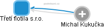 Třetí flotila s.r.o. - obrázek vizuálního zobrazení vztahů obchodního rejstříku