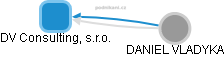 DV Consulting, s.r.o. - obrázek vizuálního zobrazení vztahů obchodního rejstříku