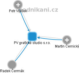 PV grafické studio s.r.o. - obrázek vizuálního zobrazení vztahů obchodního rejstříku