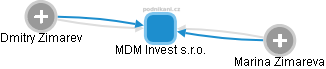 MDM Invest s.r.o. - obrázek vizuálního zobrazení vztahů obchodního rejstříku