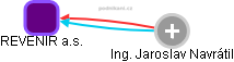 REVENIR a.s. - obrázek vizuálního zobrazení vztahů obchodního rejstříku