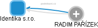 Identika s.r.o. - obrázek vizuálního zobrazení vztahů obchodního rejstříku
