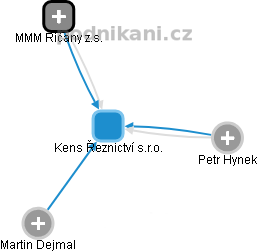 Kens Řeznictví s.r.o. - obrázek vizuálního zobrazení vztahů obchodního rejstříku