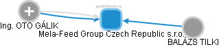 Mela-Feed Group Czech Republic s.r.o. - obrázek vizuálního zobrazení vztahů obchodního rejstříku