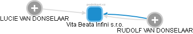 Vita Beata Infini s.r.o. - obrázek vizuálního zobrazení vztahů obchodního rejstříku