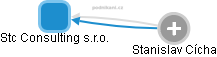 Stc Consulting s.r.o. - obrázek vizuálního zobrazení vztahů obchodního rejstříku
