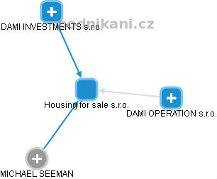 Housing for sale s.r.o. - obrázek vizuálního zobrazení vztahů obchodního rejstříku