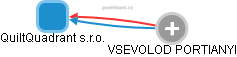 QuiltQuadrant s.r.o. - obrázek vizuálního zobrazení vztahů obchodního rejstříku