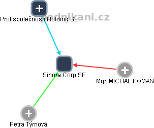 Sihora Corp SE - obrázek vizuálního zobrazení vztahů obchodního rejstříku