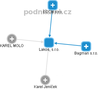 Lakos, s.r.o. - obrázek vizuálního zobrazení vztahů obchodního rejstříku