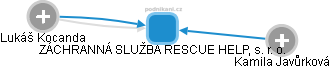 ZÁCHRANNÁ SLUŽBA RESCUE HELP, s. r. o. - obrázek vizuálního zobrazení vztahů obchodního rejstříku