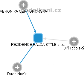 REZIDENCE HALDA STYLE s.r.o. - obrázek vizuálního zobrazení vztahů obchodního rejstříku