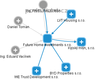 Future Home Investments s.r.o. - obrázek vizuálního zobrazení vztahů obchodního rejstříku