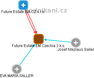 Future Estate EM Czechia 2 k.s. - obrázek vizuálního zobrazení vztahů obchodního rejstříku