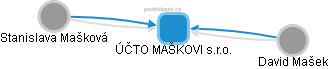 ÚČTO MAŠKOVI s.r.o. - obrázek vizuálního zobrazení vztahů obchodního rejstříku