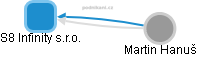 S8 Infinity s.r.o. - obrázek vizuálního zobrazení vztahů obchodního rejstříku