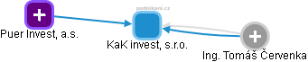 KaK invest, s.r.o. - obrázek vizuálního zobrazení vztahů obchodního rejstříku
