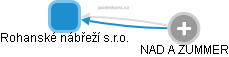 Rohanské nábřeží s.r.o. - obrázek vizuálního zobrazení vztahů obchodního rejstříku