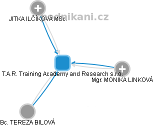 T.A.R. Training Academy and Research s.r.o. - obrázek vizuálního zobrazení vztahů obchodního rejstříku