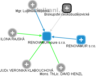 RENOVAMUR pure s.r.o. - obrázek vizuálního zobrazení vztahů obchodního rejstříku