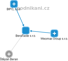 BeraTaste s.r.o. - obrázek vizuálního zobrazení vztahů obchodního rejstříku