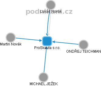 ProSkauta s.r.o. - obrázek vizuálního zobrazení vztahů obchodního rejstříku