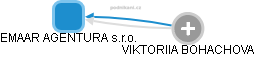 EMAAR AGENTURA s.r.o. - obrázek vizuálního zobrazení vztahů obchodního rejstříku