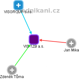 VIS TZB a.s. - obrázek vizuálního zobrazení vztahů obchodního rejstříku