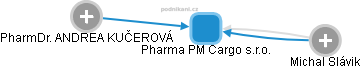 Pharma PM Cargo s.r.o. - obrázek vizuálního zobrazení vztahů obchodního rejstříku